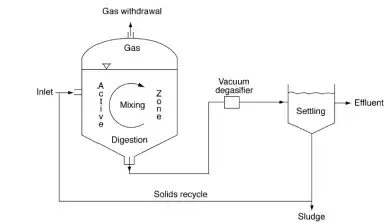 PFD of anaerovic contact process