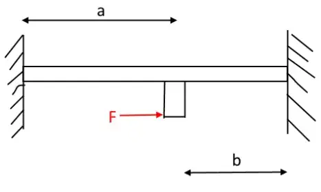 Fixed on both ends beam