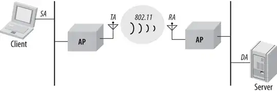 illustration 2 of client, access points, and server with their source, transmitter, receiver, and destination addresses