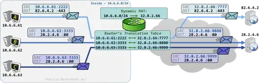 Dynamic PAT Outbound illustration - pracnet.net/nat