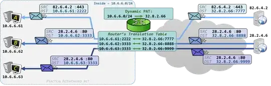 Dynamic PAT Inbound illustration - pracnet.net/nat