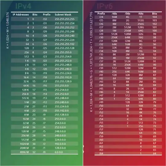 IPv4 and IPv6