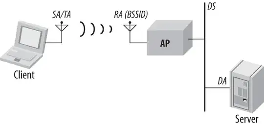 illustration 1 of client, access point, and server with their source, transmitter, receiver, and destination addresses