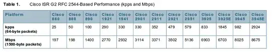Table1 - RFC2544 NDR