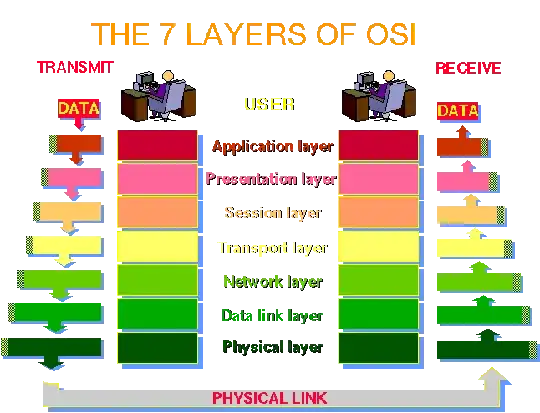 7 Layers of OSI - Communication