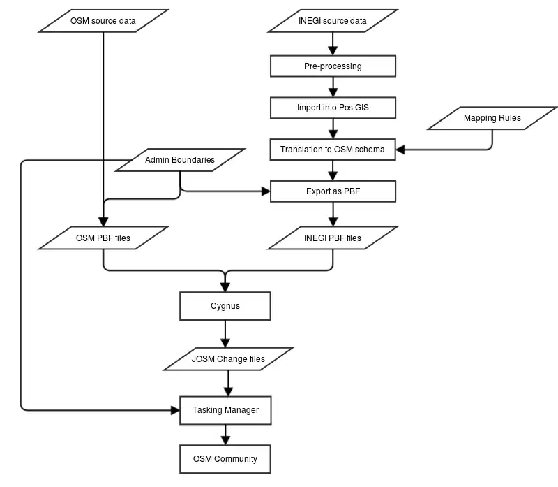 INEGI Import Workflow