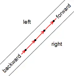 One example for Feature: Forward & backward, left & right