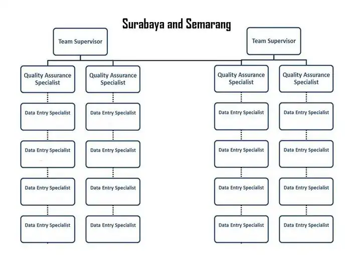 Mapping Team Structure in Surabaya