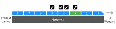 In this example of an 8-car train, the lift is located next to 4th car, while the escalators are located next to the 3rd car. There are stairs at two locations along the platform. This would be tagged as exit:carriages:forward=no|no|escalator|stairs;lift|stairs|no|no|no