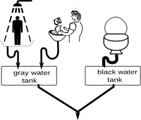 getrennte Tanks für Grauwasser und Fäkalien