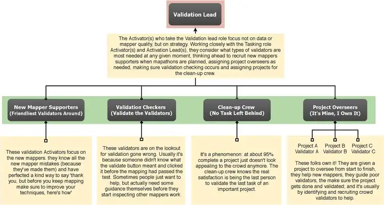 Types of validators to make up a team.