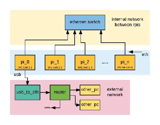 RPi cluster network