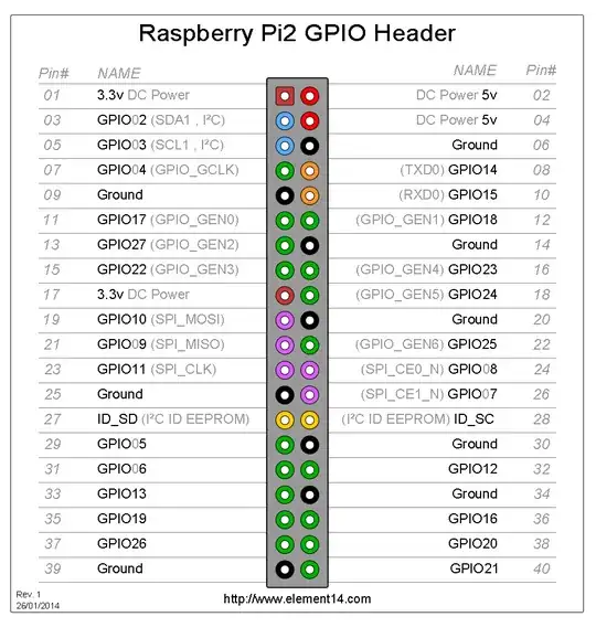 Raspberry PI 2 GPIO