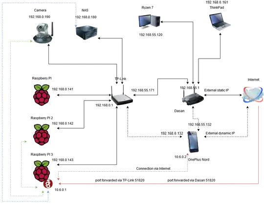 Network configuration