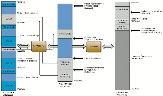 Pi memory map