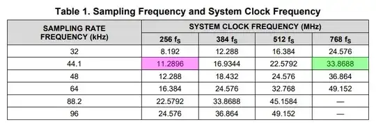 sys clock and sampling frequency