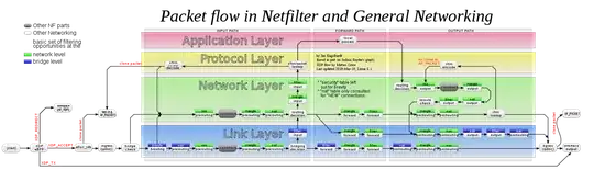 Packet flow in Netfilter and General Networking Packet flow in Netfilter and General Networking
