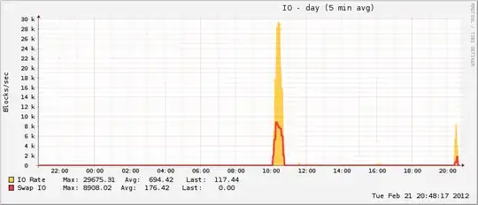 IO utilization graph