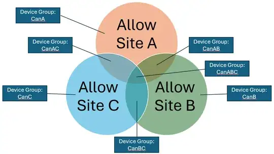 Venn diagram of 3 sites access