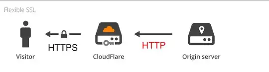 connection is always http