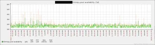 Entropy pool availability