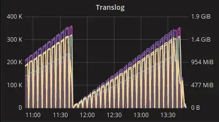elasticsearch translog