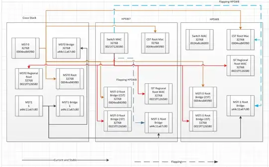 Spanning Tree MAC Associations