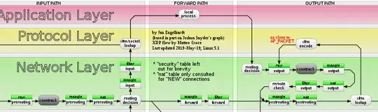Packet flow in Netfilter and General Networking