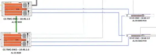 Core and distribution switches
