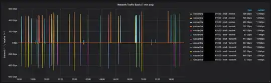 network interface spikes
