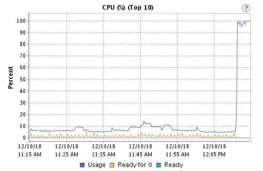 CPU usage graph showing high ready time