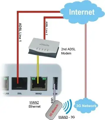 Draytek Triple WAN Modem/router