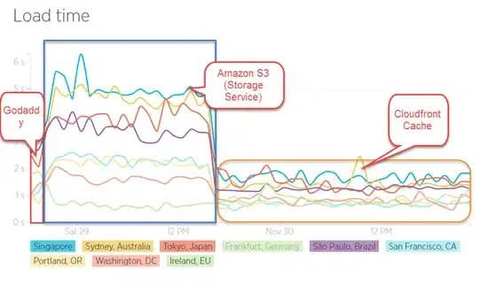 Avg Page Load Times