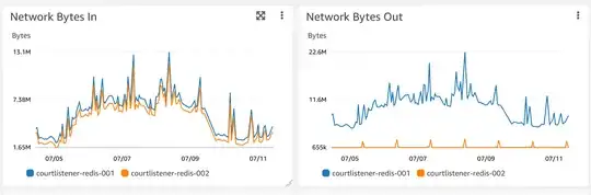 charts of bandwidth usage