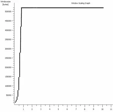 iperf window scaling with default 64kb Window