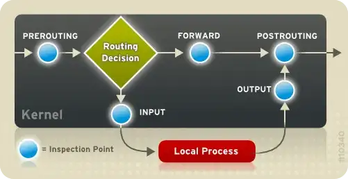 Packet filtering in iptables