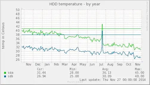 munin graph of HDD temps over past year