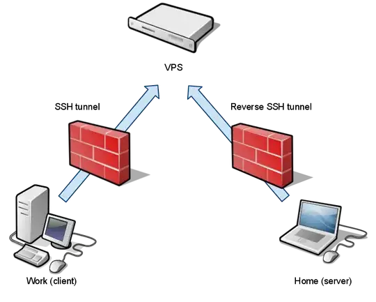 A VPS being the man in the middle between two firewalled hosts