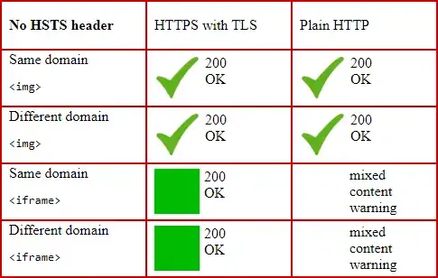 Mixed content without HSTS