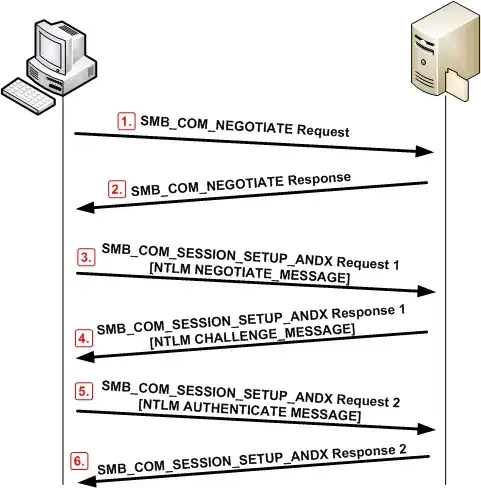 Flow of NTLM 