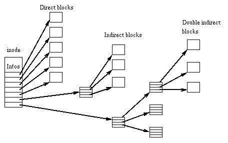 inodes and referenced blocks