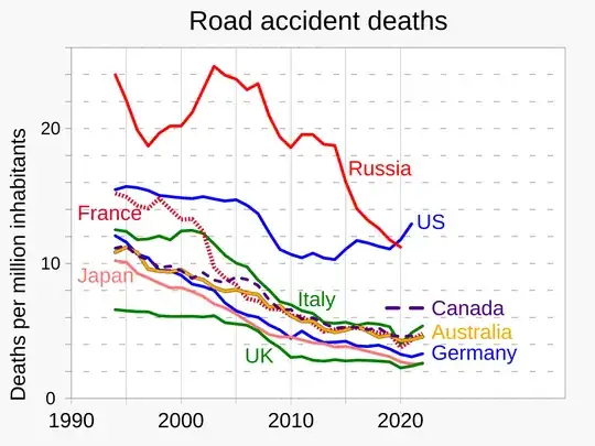 traffic collision deaths