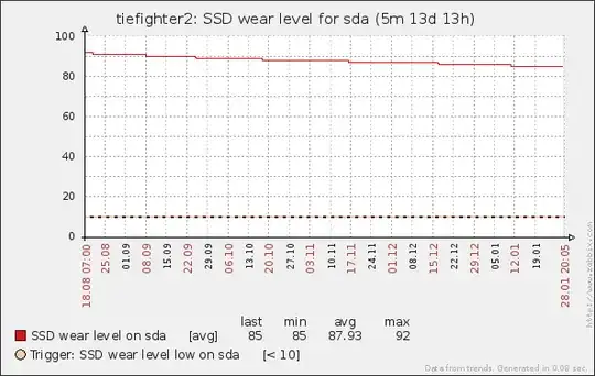 wear level graph