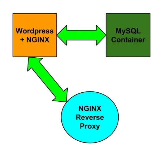 Wordpress Cloud Setup