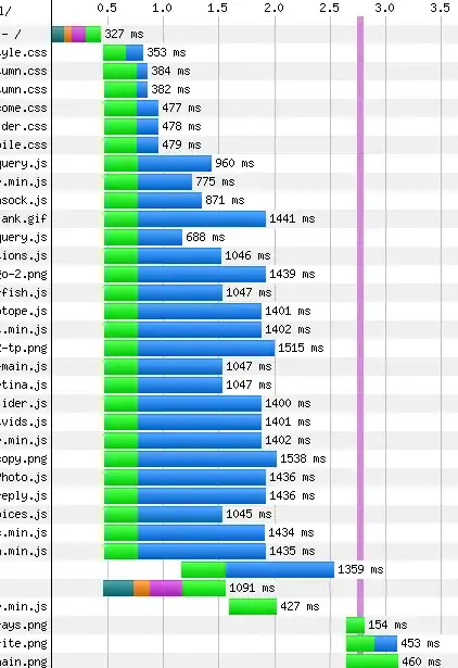 Note the uniform TTFB delays of about 280ms