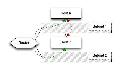 <<< figure of network and ssh connection >>>