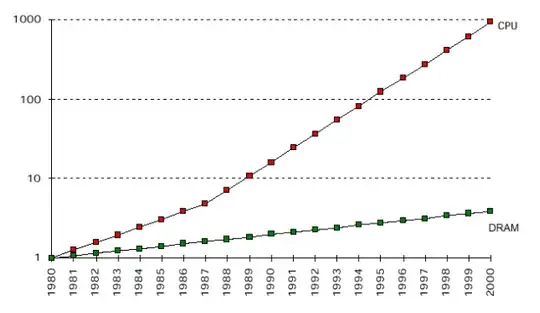 The Gap between Processor and Memory Speeds