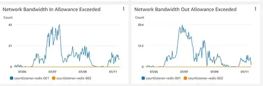 charts of bandwidth in and out exceeded