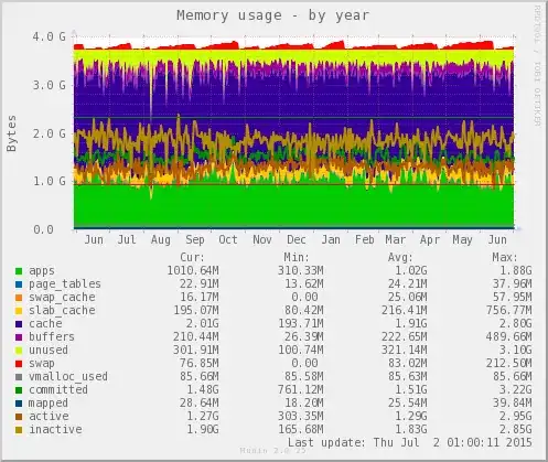 munin memory graph 2