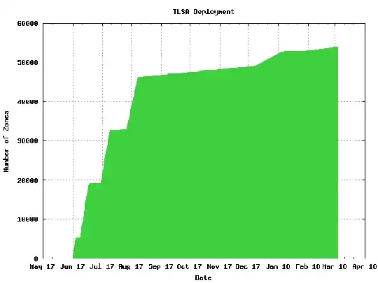 Worldwide TLSA Deployment between June 17